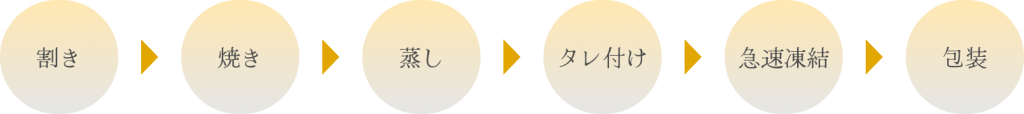 製造の作業フロー