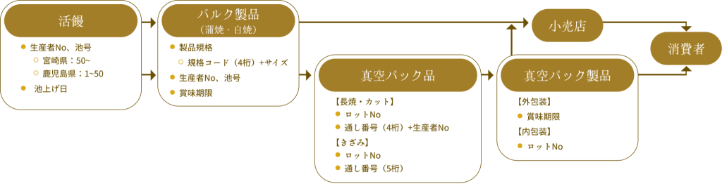 トレーサビリティシステム