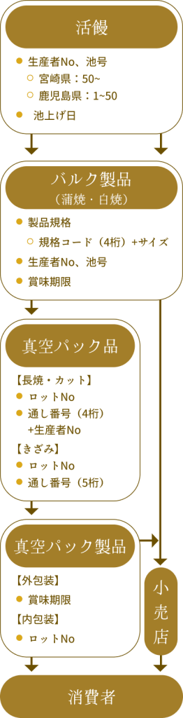 トレーサビリティシステム